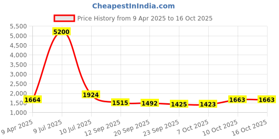 myntra.com Growdamy Floral Embroidered Sequinned Chanderi Silk Kurta With Trouser And Dupatta growdamy Price History Graph from 9 Apr 2025 to 16 Oct 2025