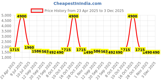 myntra.com Growdamy Floral Embroidered Sequinned Chanderi Silk Straight Kurta with Trousers & Dupatta growdamy Price History Graph from 23 Apr 2025 to 2 Dec 2025