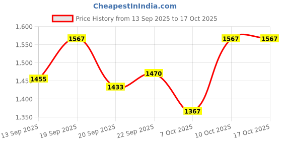 myntra.com Growdamy Floral Embroidered Straight Sequinned Chanderi Silk Kurta With Trousers & Dupatta growdamy Price History Graph from 13 Sep 2025 to 16 Oct 2025