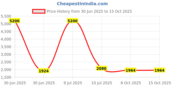 myntra.com Growdamy Floral Embroidered Thread Work Chanderi Silk Anarkali Kurta & Trousers & Dupatta growdamy Price History Graph from 30 Jun 2025 to 15 Oct 2025