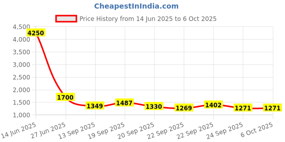 myntra.com Growdamy Floral Embroidered Thread Work Chanderi Silk Kurta With Trouser And Dupatta growdamy Price History Graph from 14 Jun 2025 to 6 Oct 2025