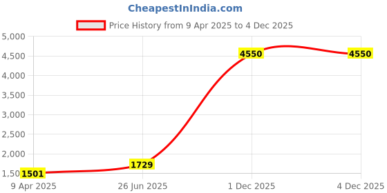 myntra.com Growdamy Floral Embroidered Thread Work Chanderi Silk Kurta With Trousers & Dupatta growdamy Price History Graph from 9 Apr 2025 to 3 Dec 2025