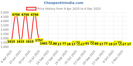 myntra.com Growdamy Floral Embroidered Thread Work Chanderi Silk Kurta With Trousers & Dupatta growdamy Price History Graph from 9 Apr 2025 to 3 Dec 2025