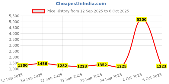 myntra.com Growdamy Floral Embroidered Thread Work Chanderi Silk Kurta With Trousers & Dupatta growdamy Price History Graph from 12 Sep 2025 to 6 Oct 2025