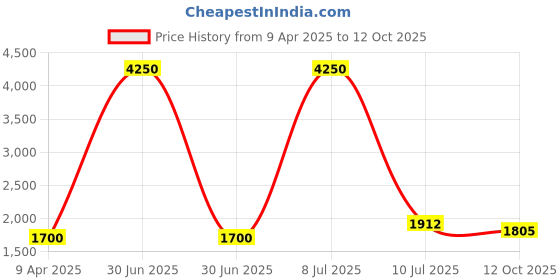myntra.com Growdamy Floral Embroidered Thread Work Chanderi Silk Straight Kurta & Trouser And Dupatta growdamy Price History Graph from 9 Apr 2025 to 12 Oct 2025