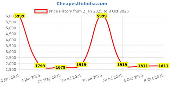 myntra.com Growdamy Floral Embroidered Thread Work Kurta & Trousers With Dupatta growdamy Price History Graph from 2 Jan 2025 to 8 Oct 2025