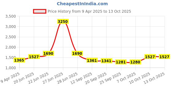 myntra.com Growdamy Floral Printed Round Neck Straight Kurta With Trousers & Dupatta growdamy Price History Graph from 9 Apr 2025 to 12 Oct 2025