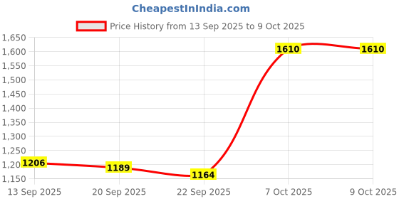 myntra.com Growdamy Floral Printed Straight Kurta With Trousers & With Dupatta growdamy Price History Graph from 13 Sep 2025 to 7 Oct 2025
