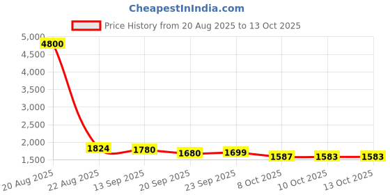 myntra.com Growdamy Floral Yoke Design Chanderi Silk Straight Kurta & Trousers With Dupatta growdamy Price History Graph from 20 Aug 2025 to 12 Oct 2025