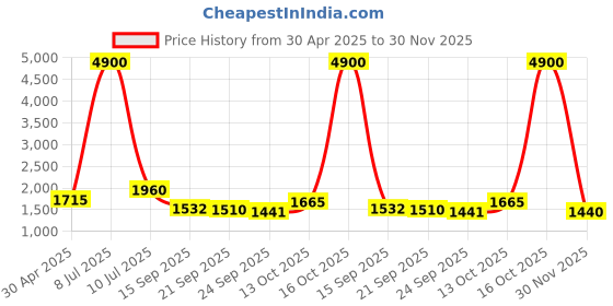 myntra.com Growdamy Floral Yoke Design Chanderi Silk Straight Kurta with Trousers & Dupatta growdamy Price History Graph from 30 Apr 2025 to 30 Nov 2025