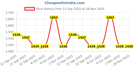 myntra.com Growdamy Floral Yoke Design Chanderi Silk Straight Kurta With Trousers & Dupatta growdamy Price History Graph from 12 Sep 2025 to 26 Nov 2025