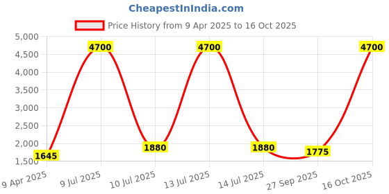 myntra.com Growdamy Floral Yoke Design Gotta Patti Jacquard Chanderi Silk Kurta & Trouser & Dupatta growdamy Price History Graph from 9 Apr 2025 to 16 Oct 2025