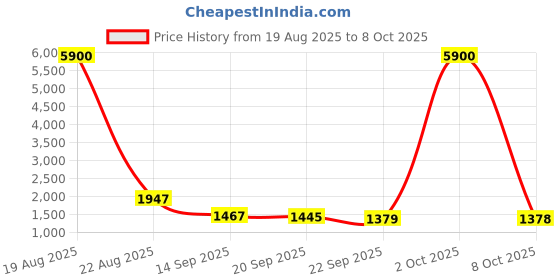 myntra.com Growdamy Floral Yoke Design Notch Neck Thread Work A-Line Kurta With Trousers & Dupatta growdamy Price History Graph from 19 Aug 2025 to 2 Oct 2025