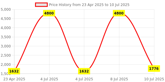 myntra.com Growdamy Floral Yoke Design Regular Thread Work Straight Kurta with Trousers & Dupatta growdamy Price History Graph from 23 Apr 2025 to 10 Jul 2025