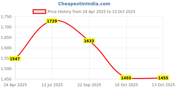 myntra.com Growdamy Floral Yoke Design Sequinned Chanderi Silk Straight Kurta with Trousers & Dupatta growdamy Price History Graph from 24 Apr 2025 to 13 Oct 2025