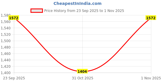 myntra.com Growdamy Floral Yoke Design Sequinned Straight Kurta With Trousers & Dupatta growdamy Price History Graph from 23 Sep 2025 to 1 Nov 2025