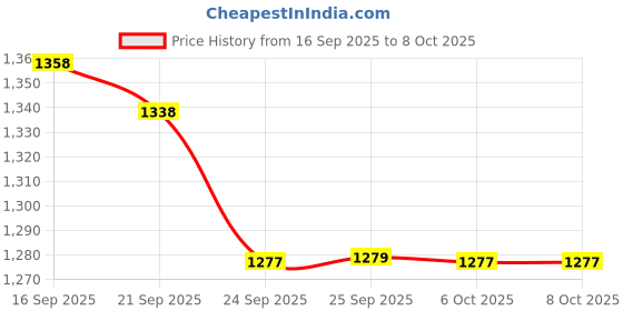 myntra.com Growdamy Floral Yoke Design Sequinned Straight Kurta With Trousers & Dupatta growdamy Price History Graph from 16 Sep 2025 to 8 Oct 2025