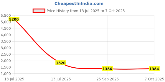myntra.com Growdamy Floral Yoke Design Sequinned Straight Kurta With Trousers & Dupatta growdamy Price History Graph from 13 Jul 2025 to 7 Oct 2025