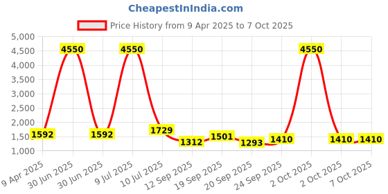 myntra.com Growdamy Floral Yoke Design Thread Work Chanderi Silk Kurta With Trousers & Dupatta growdamy Price History Graph from 9 Apr 2025 to 7 Oct 2025