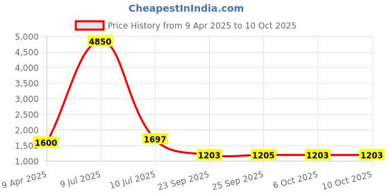 myntra.com Growdamy Floral Yoke Design Thread Work Chanderi Silk Kurta With Trousers & Dupatta growdamy Price History Graph from 9 Apr 2025 to 9 Oct 2025