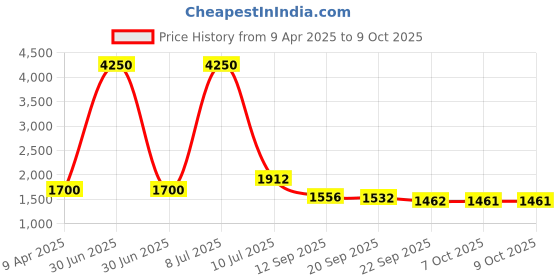 myntra.com Growdamy Floral Yoke Design Thread Work Chanderi Silk Kurta With Trousers & Dupatta growdamy Price History Graph from 9 Apr 2025 to 8 Oct 2025