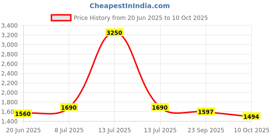 myntra.com Growdamy Floral Yoke Design Thread Work Straight Kurta with Trouser & Dupatta growdamy Price History Graph from 20 Jun 2025 to 10 Oct 2025