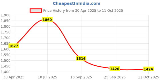 myntra.com Growdamy Floral Yoke Design Thread Work Straight Kurta with Trousers & Dupatta growdamy Price History Graph from 30 Apr 2025 to 10 Oct 2025