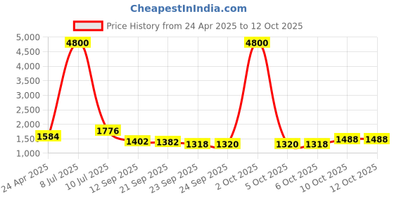 myntra.com Growdamy Floral Yoke Design Thread Work Straight Kurta with Trousers & Dupatta growdamy Price History Graph from 24 Apr 2025 to 12 Oct 2025