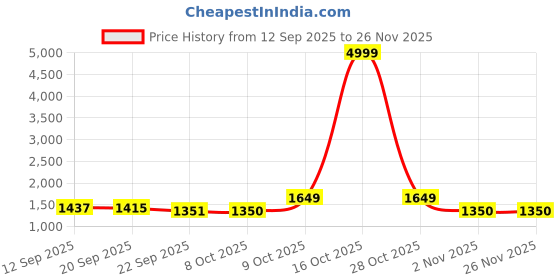 myntra.com Growdamy Floral Yoke Design V-Neck Chanderi Silk Straight Kurta With Trousers & Dupatta growdamy Price History Graph from 12 Sep 2025 to 24 Nov 2025