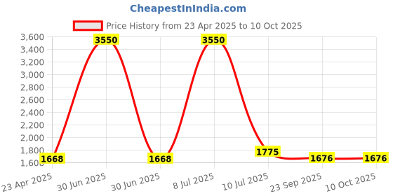 myntra.com Growdamy Floral Yoke Design V Neck Thread Work Kurta With Trousers & Dupatta growdamy Price History Graph from 23 Apr 2025 to 9 Oct 2025