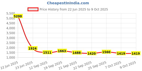 myntra.com Growdamy Geometric Yoke Design Thread Work Chanderi Silk Kurta With Trousers & Dupatta growdamy Price History Graph from 22 Jun 2025 to 8 Oct 2025