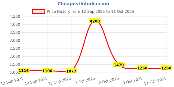 myntra.com Growdamy Geometric Yoke Design V-Neck Straight Kurta & Trousers With Dupatta growdamy Price History Graph from 12 Sep 2025 to 11 Oct 2025