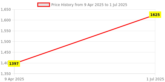 myntra.com Growdamy Leheriya Printed V Neck Thread Work Kurta With Trousers & Dupatta growdamy Price History Graph from 9 Apr 2025 to 1 Jul 2025