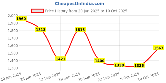 myntra.com Growdamy Round Neck Georgette Kurta With Trousers & Dupatta growdamy Price History Graph from 20 Jun 2025 to 10 Oct 2025