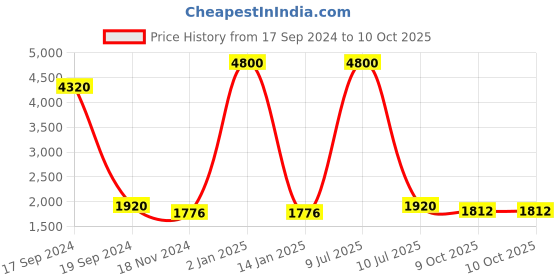 myntra.com Growdamy  Sequinned Kurta with Trousers & Dupatta growdamy Price History Graph from 17 Sep 2024 to 10 Oct 2025