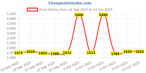 myntra.com Growdamy V-Neck Work Georgette Anarkali Kurta With Trousers & Dupatta growdamy Price History Graph from 14 Sep 2025 to 13 Oct 2025