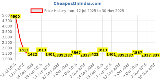 myntra.com Growdamy Women Anarkali Pure Cotton Kurta with Trousers & With Dupatta growdamy Price History Graph from 12 Jul 2025 to 30 Nov 2025