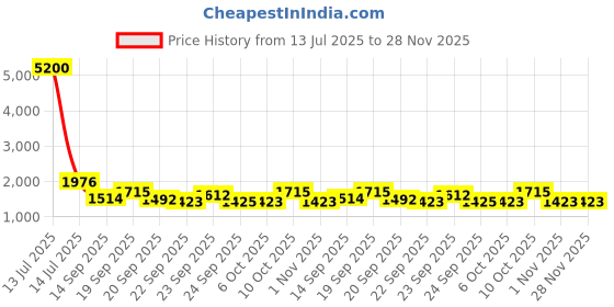 myntra.com Growdamy Women Embroidered Regular Thread Work Straight Kurta with Trousers & Dupatta growdamy Price History Graph from 13 Jul 2025 to 28 Nov 2025