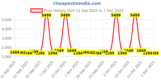 myntra.com Growdamy Women Ethnic Motifs Embroidered Kurta with Trousers & Dupatta growdamy Price History Graph from 12 Sep 2025 to 1 Dec 2025