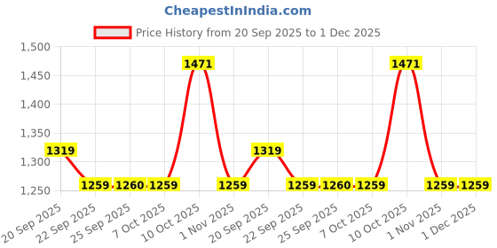 myntra.com Growdamy Women Ethnic Motifs Embroidered Straight Kurta with Trousers & Dupatta growdamy Price History Graph from 20 Sep 2025 to 1 Dec 2025