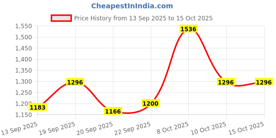 myntra.com Growdamy Women Ethnic Motifs Printed Kurta with Trousers & Dupatta growdamy Price History Graph from 13 Sep 2025 to 15 Oct 2025