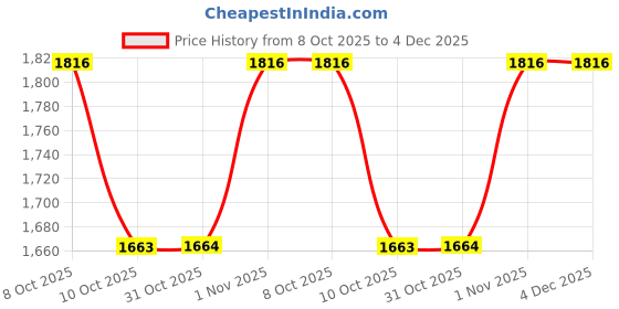 myntra.com Growdamy Women Floral Embroidered Anarkali Kurta with Trousers & Dupatta growdamy Price History Graph from 8 Oct 2025 to 4 Dec 2025