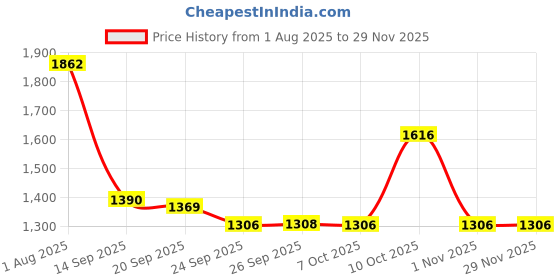 myntra.com Growdamy Women Floral Embroidered Empire Sequinned Kurta with Trousers & With Dupatta growdamy Price History Graph from 1 Aug 2025 to 28 Nov 2025
