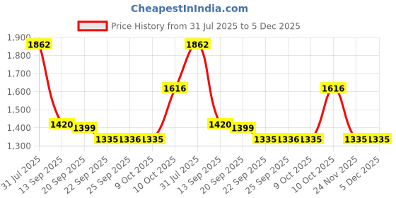 myntra.com Growdamy Women Floral Embroidered Empire Sequinned Kurta with Trousers & With Dupatta growdamy Price History Graph from 31 Jul 2025 to 5 Dec 2025