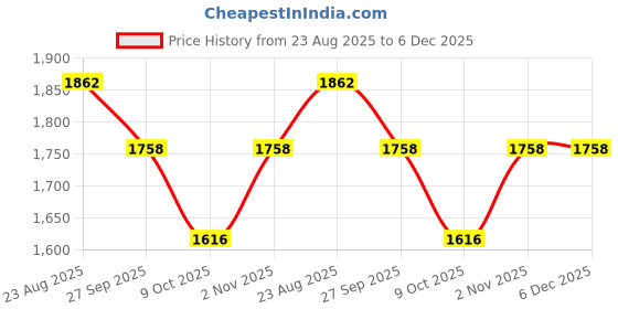 myntra.com Growdamy Women Floral Embroidered Empire Sequinned Kurta with Trousers & With Dupatta growdamy Price History Graph from 23 Aug 2025 to 5 Dec 2025