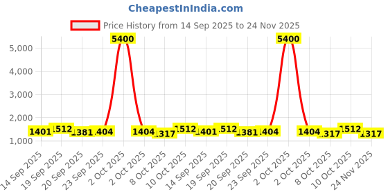 myntra.com Growdamy Women Floral Embroidered Kurta with Trousers & Dupatta growdamy Price History Graph from 14 Sep 2025 to 24 Nov 2025