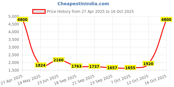 myntra.com Growdamy Women Floral Embroidered Regular Beads and Stones Chanderi Silk Kurta with Trousers & With Dupatta growdamy Price History Graph from 27 Apr 2025 to 16 Oct 2025