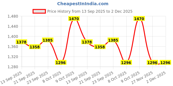 myntra.com Growdamy Women Floral Embroidered Regular Chanderi Silk Kurta with Trousers & Dupatta growdamy Price History Graph from 13 Sep 2025 to 1 Dec 2025