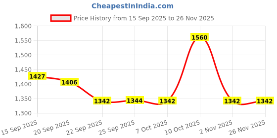 myntra.com Growdamy Women Floral Embroidered Regular Chanderi Silk Kurta with Trousers & Dupatta growdamy Price History Graph from 15 Sep 2025 to 26 Nov 2025