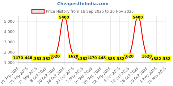 myntra.com Growdamy Women Floral Embroidered Regular Gotta Patti Kurta with Trousers & Dupatta growdamy Price History Graph from 16 Sep 2025 to 26 Nov 2025